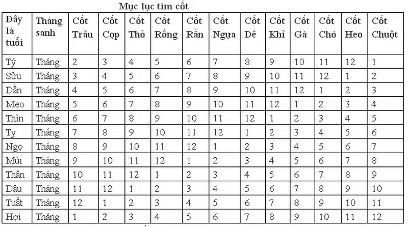 Số đề 12 con giáp Số đề 12 con giáp theo bảng đặc biệt thường dựa vào các số xuất hiện trong ngày 